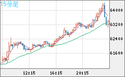 ビットコイン/ユーロチャート（XBT/EUR）15分足