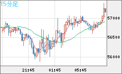 ビットコイン/ユーロチャート（XBT/EUR）15分足