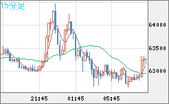 ビットコイン/ユーロチャート（XBT/EUR）15分足