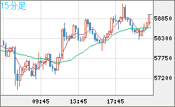 ビットコイン/ユーロチャート（XBT/EUR）15分足