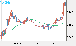 ビットコイン/ユーロチャート（XBT/EUR）15分足