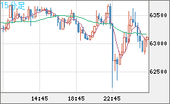 ビットコイン/ユーロチャート（XBT/EUR）15分足
