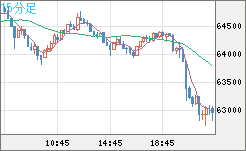 ビットコイン/ユーロチャート（XBT/EUR）15分足