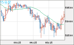 ビットコイン/ユーロチャート（XBT/EUR）15分足