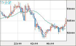 ビットコイン/ユーロチャート（XBT/EUR）15分足