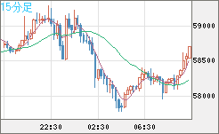 ビットコイン/ユーロチャート（XBT/EUR）15分足