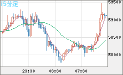 ビットコイン/ユーロチャート（XBT/EUR）15分足