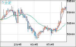 ビットコイン/ユーロチャート（XBT/EUR）15分足