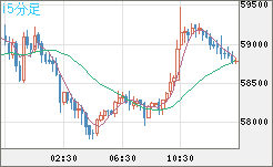ビットコイン/ユーロチャート（XBT/EUR）15分足