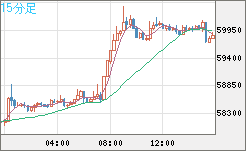 ビットコイン/ユーロチャート（XBT/EUR）15分足