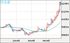 ビットコイン/ユーロチャート（XBT/EUR）15分足