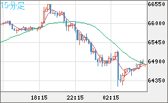 ビットコイン/ユーロチャート（XBT/EUR）15分足