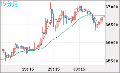 ビットコイン/ユーロチャート（XBT/EUR）15分足