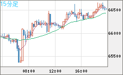 ビットコイン/ユーロチャート（XBT/EUR）15分足