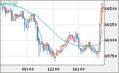 ビットコイン/ユーロチャート（XBT/EUR）15分足