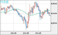ビットコイン/ユーロチャート（XBT/EUR）15分足