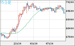 ビットコイン/ユーロチャート（XBT/EUR）15分足