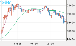 ビットコイン/ユーロチャート（XBT/EUR）15分足