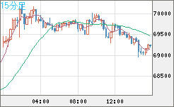 ビットコイン/ユーロチャート（XBT/EUR）15分足