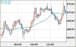 ビットコイン/ユーロチャート（XBT/EUR）15分足