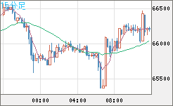 ビットコイン/ユーロチャート（XBT/EUR）15分足