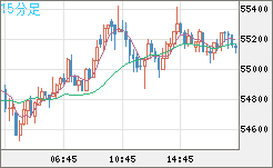 ビットコイン/ユーロチャート（XBT/EUR）15分足