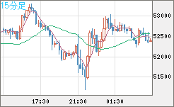 ビットコイン/ユーロチャート（XBT/EUR）15分足