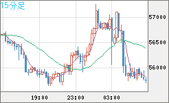 ビットコイン/ユーロチャート（XBT/EUR）15分足