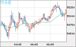 ビットコイン/ユーロチャート（XBT/EUR）15分足