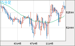 ビットコイン/ユーロチャート（XBT/EUR）15分足