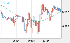 ビットコイン/ユーロチャート（XBT/EUR）15分足