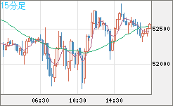 ビットコイン/ユーロチャート（XBT/EUR）15分足