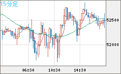 ビットコイン/ユーロチャート（XBT/EUR）15分足