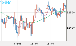 ビットコイン/ユーロチャート（XBT/EUR）15分足