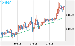 ビットコイン/ユーロチャート（XBT/EUR）15分足
