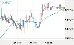 ビットコイン/ユーロチャート（XBT/EUR）15分足
