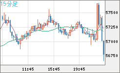 ビットコイン/ユーロチャート（XBT/EUR）15分足