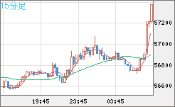ビットコイン/ユーロチャート（XBT/EUR）15分足