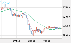 ビットコイン/ユーロチャート（XBT/EUR）15分足
