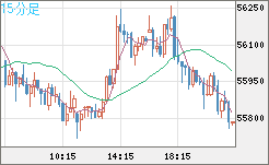 ビットコイン/ユーロチャート（XBT/EUR）15分足