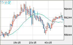 ビットコイン/ユーロチャート（XBT/EUR）15分足