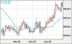 ビットコイン/ユーロチャート（XBT/EUR）15分足