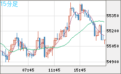 ビットコイン/ユーロチャート（XBT/EUR）15分足