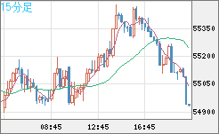 ビットコイン/ユーロチャート（XBT/EUR）15分足