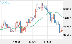 ビットコイン/ユーロチャート（XBT/EUR）15分足