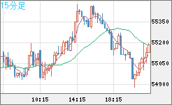 ビットコイン/ユーロチャート（XBT/EUR）15分足