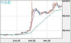 ビットコイン/ユーロチャート（XBT/EUR）15分足
