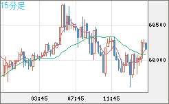 ビットコイン/ユーロチャート（XBT/EUR）15分足