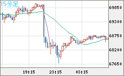 ビットコイン/ユーロチャート(XBT/EUR)15分足