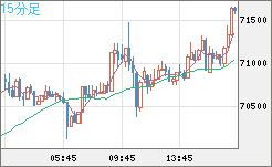 ビットコイン/ユーロチャート（XBT/EUR）15分足